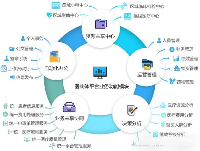 一文详解县域紧密型“医共体”架构与智慧医疗信息化建设