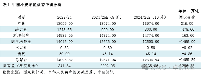 中国小麦年度供需平衡分析（2024年10月）