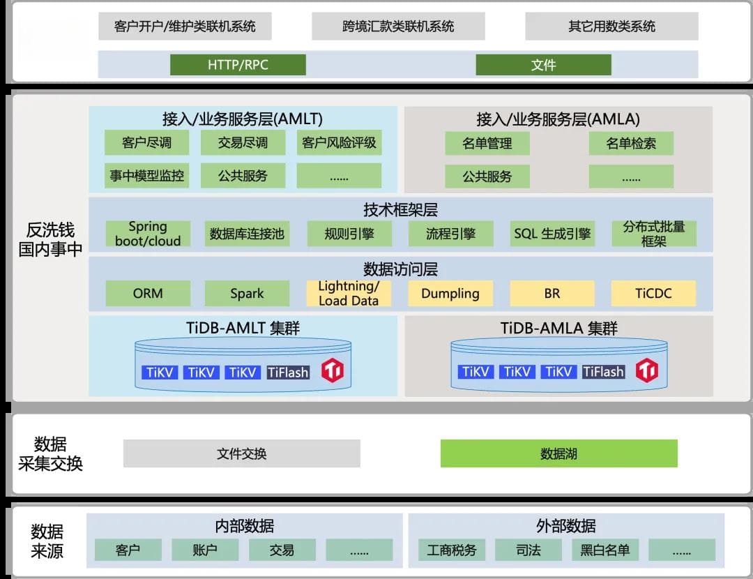 HTAP 数据库在国有大行反洗钱场景的应用