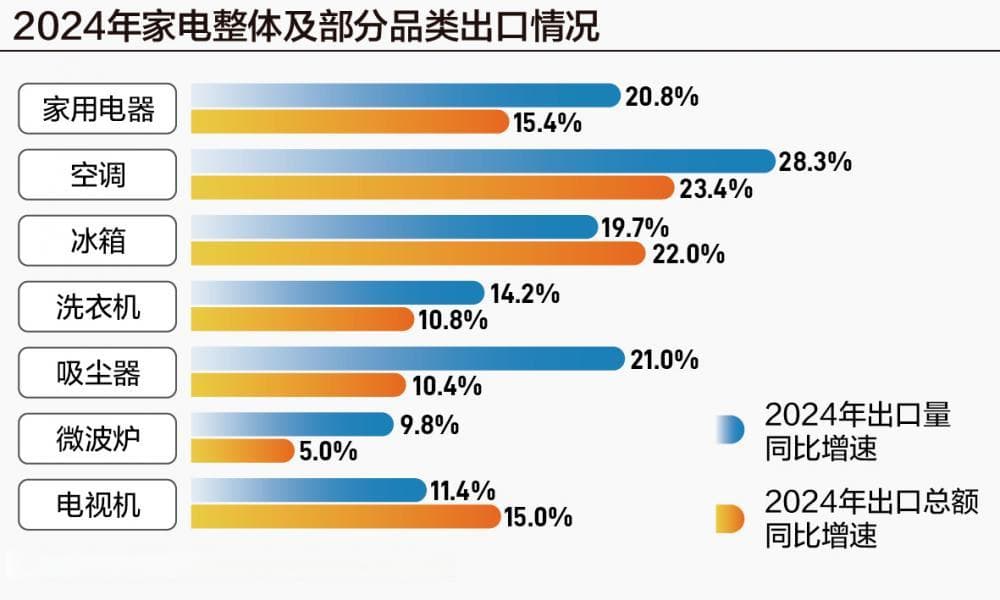 中国外贸释放新“信号” 家电、汽车等产业升级带动出口结构优化
