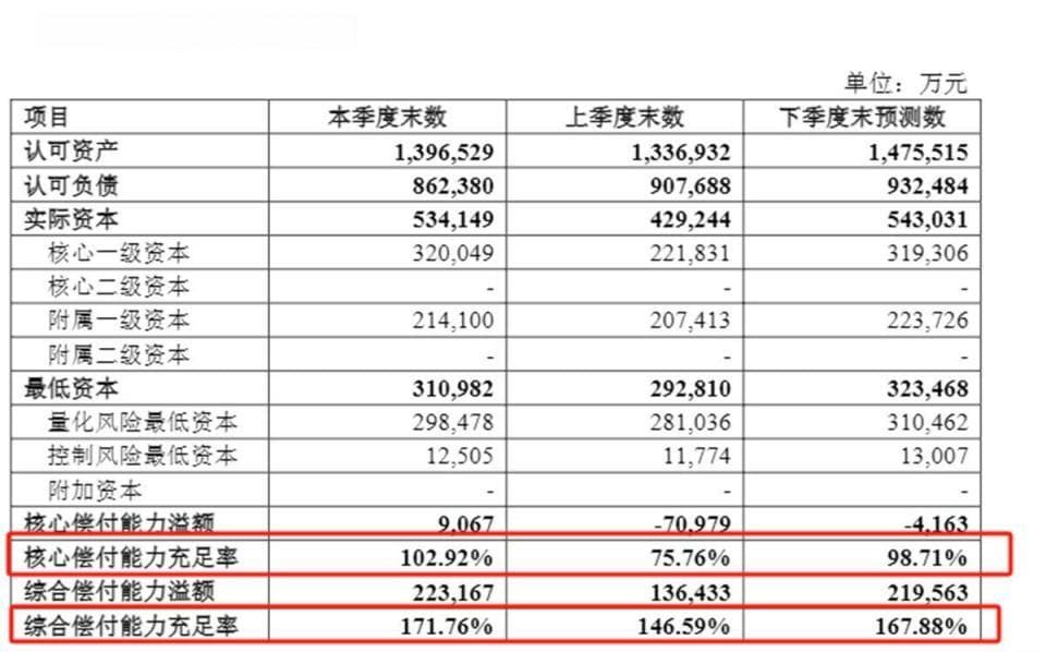偿付能力逼近“红线”，复星联合健康如何走出困局