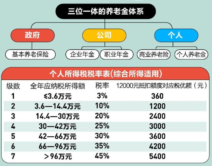 个人养老金适合哪些人？怎么存划算？一文读懂