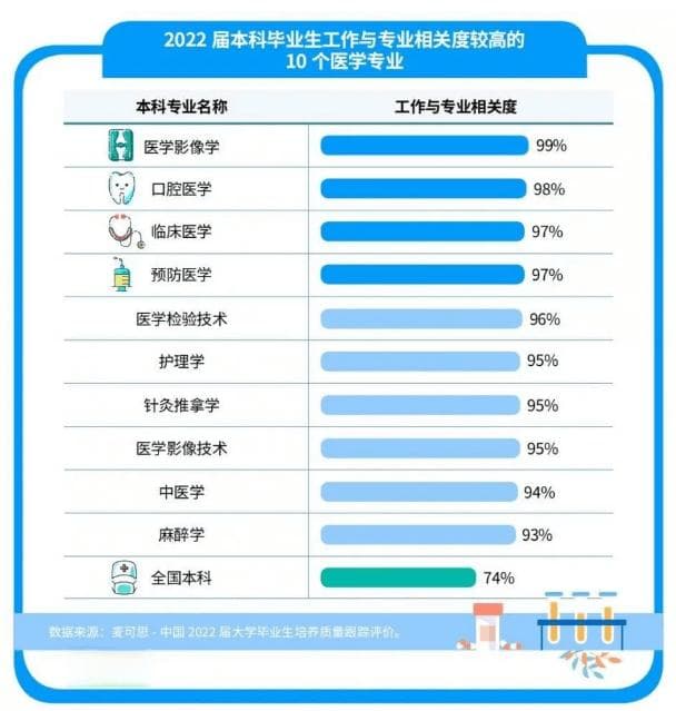 医学专业毕业后薪酬：五年涨幅超125%