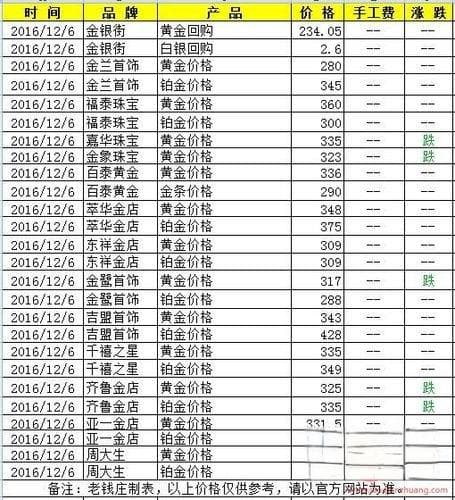 金店黄金价格与银行黄金价格之比较