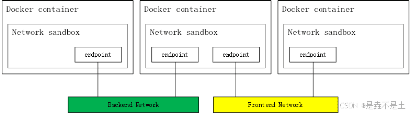 Docker网络模式详解