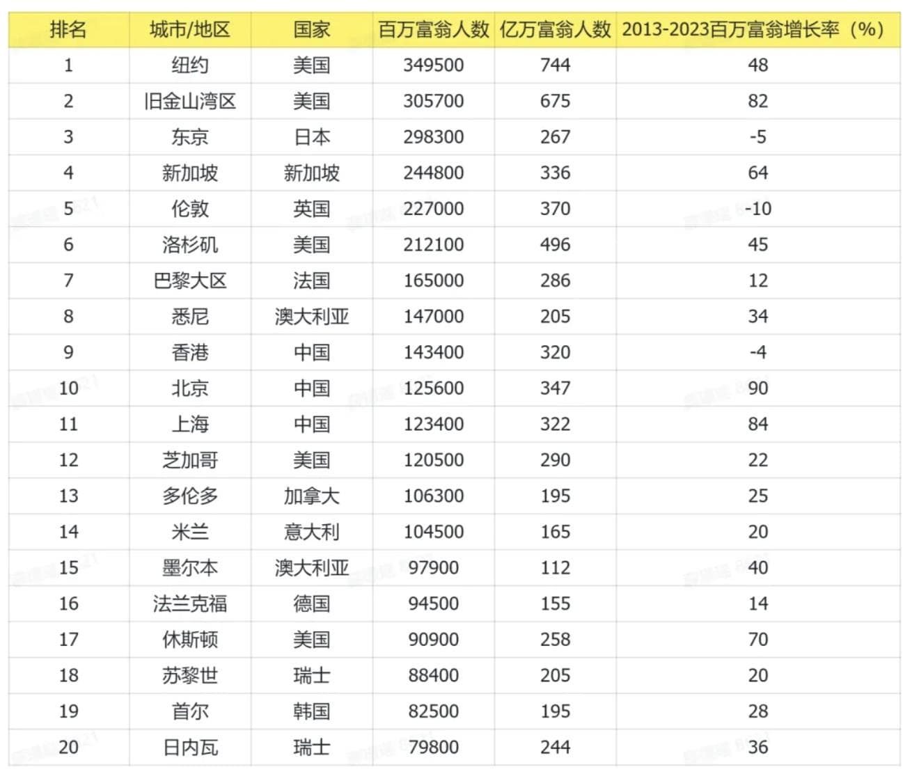 全球最富裕城市大排行：纽约旧金山湾区领衔，亚洲城市强势崛起