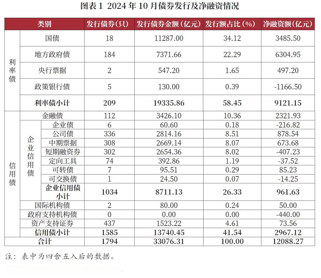 2024年10月中央企业债券市场分析