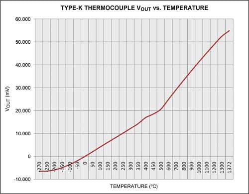 K型热电偶温度计算拟合多项式系数（NIST ITS-90 ）