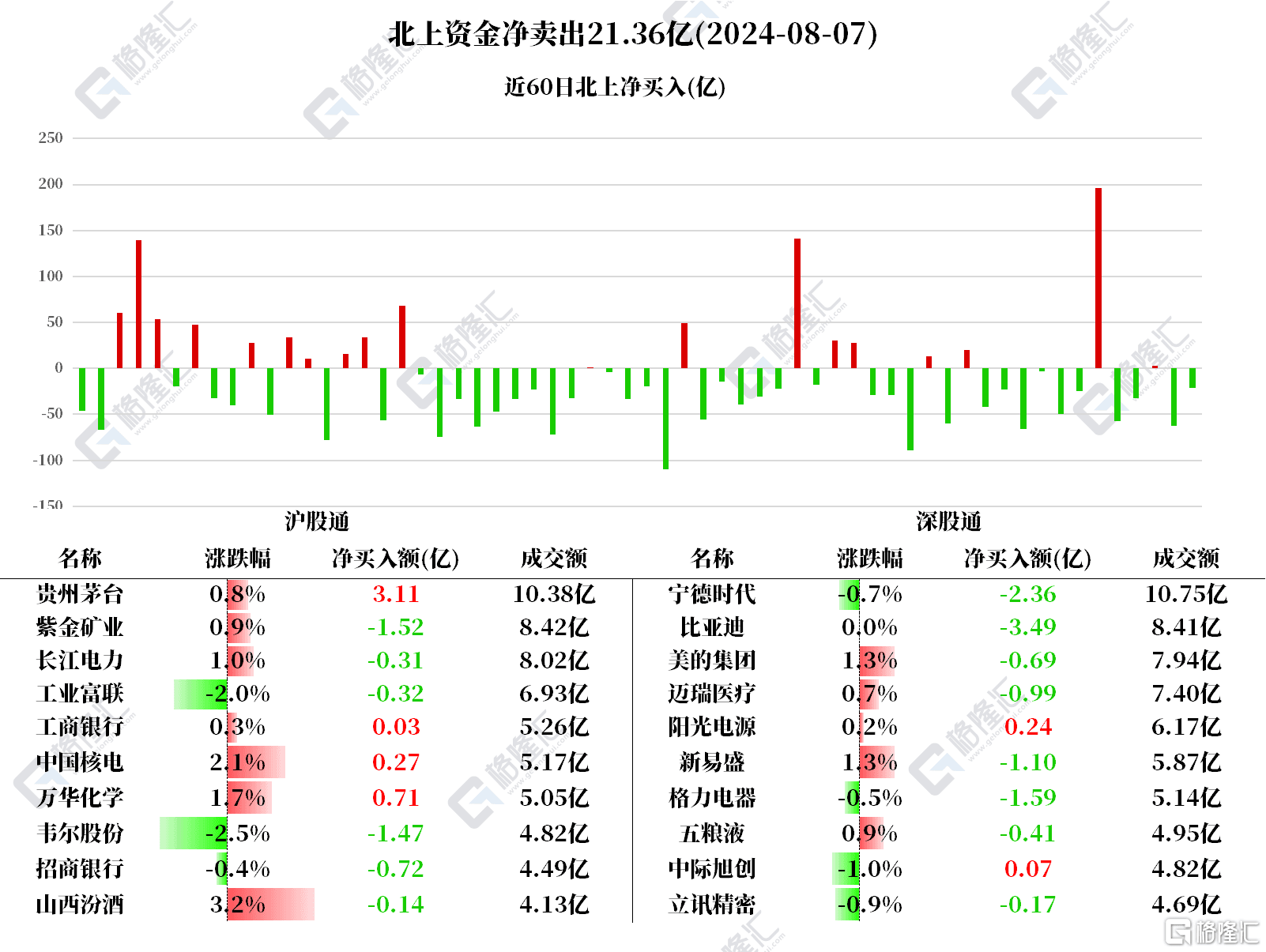 南北水 | 内地资金大手笔抢筹港股，贵州茅台获南水逆市净买入超3亿元