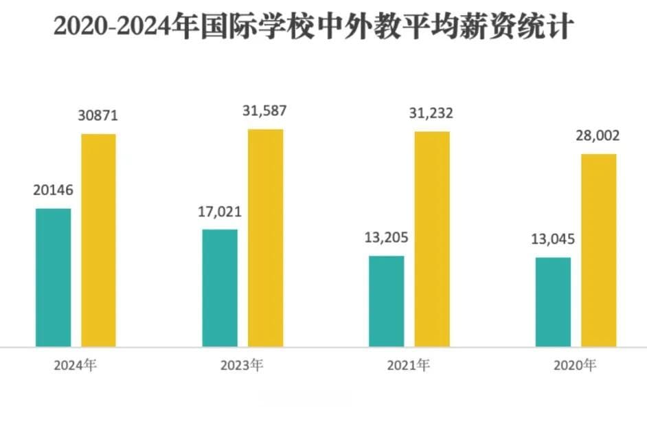 2024国际学校教师薪资报告：中教外教薪资变化趋势全解析