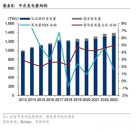 中东光伏市场：能源转型诉求明确，政策支持产能本土化