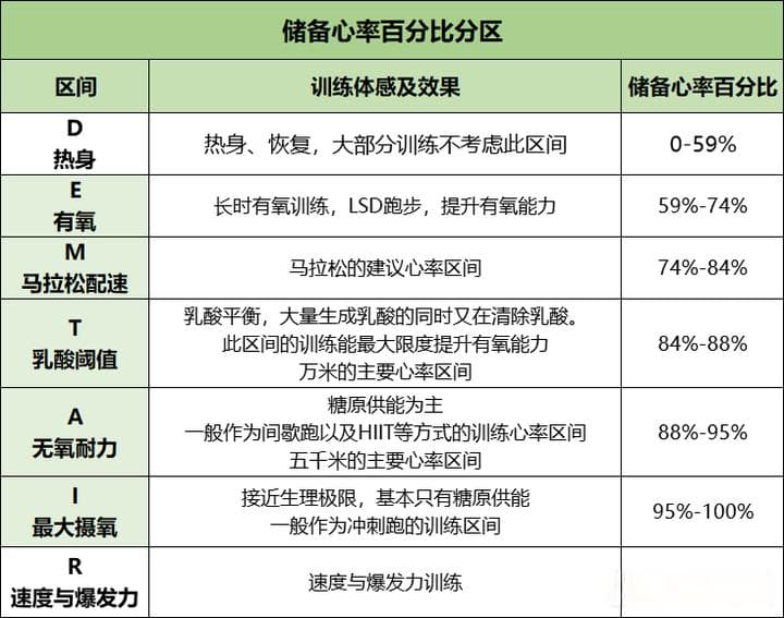 初跑者该用什么心率跑？三分钟讲透跑步心率