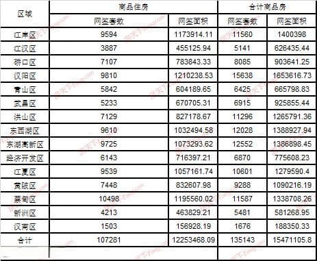 2024年武汉新房成交135142套 12月单月创历史新高