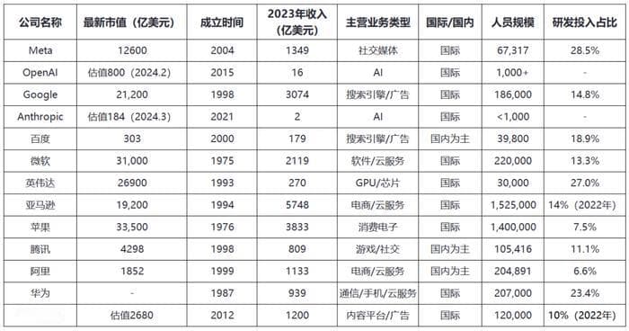 全球主流AI大模型企业最新发展特征与趋势