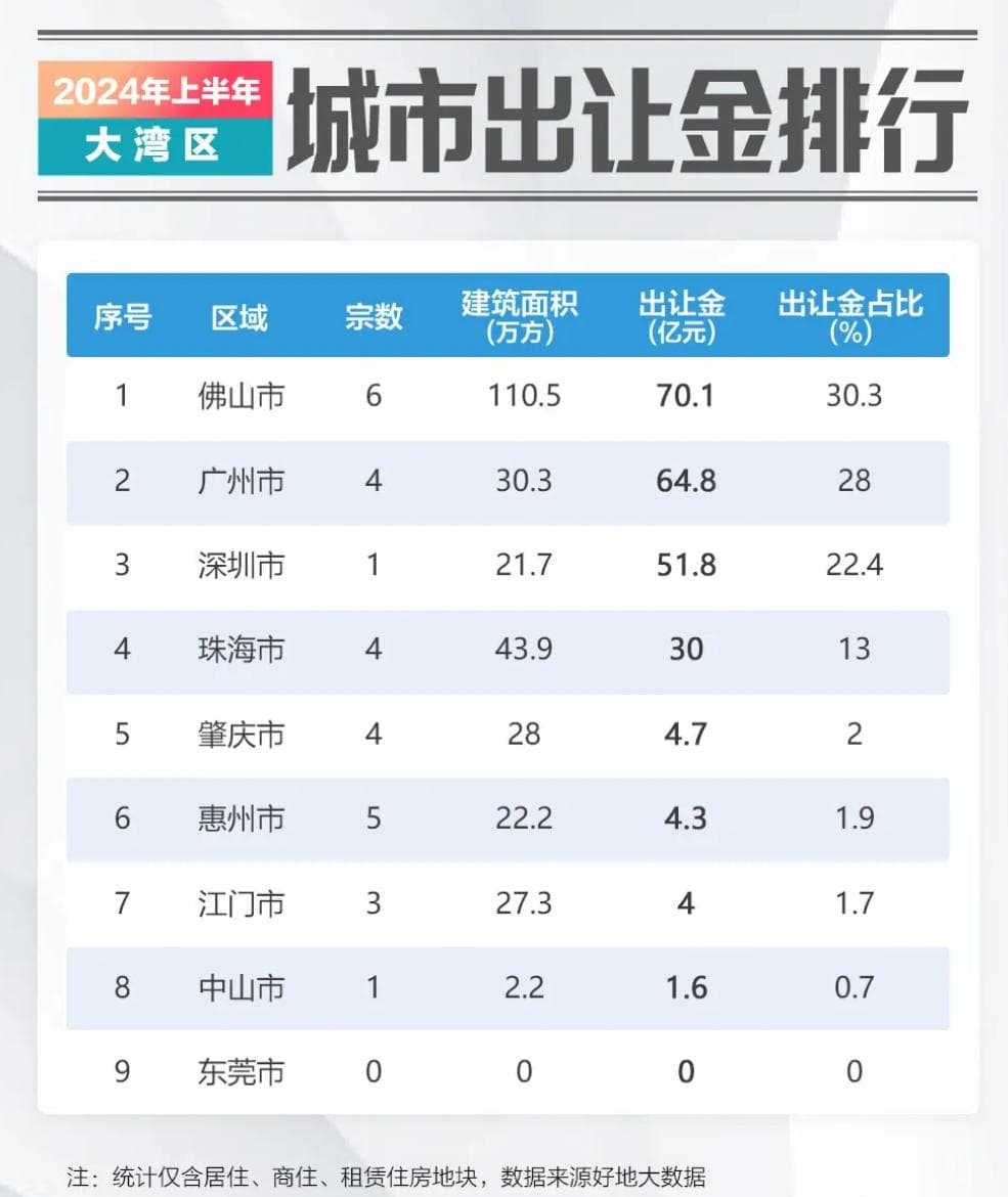 供地节奏放缓，广东半年卖了28宗宅地！业内：下半年或回暖