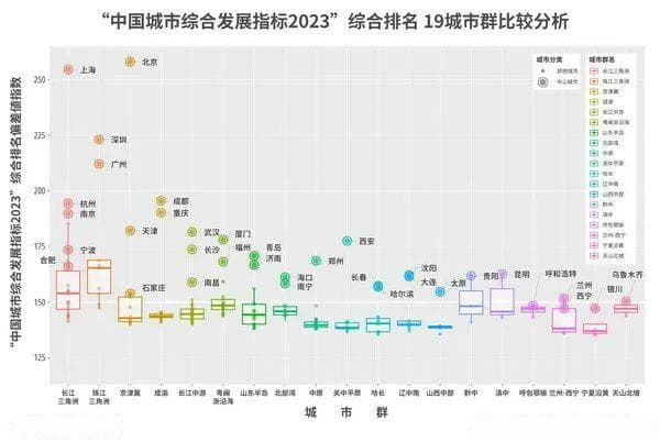 中国城市综合发展指标北京连续8年排名首位，上海、深圳、广州进入前四名