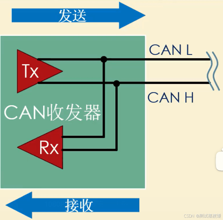 CAN协议总线仲裁机制详解
