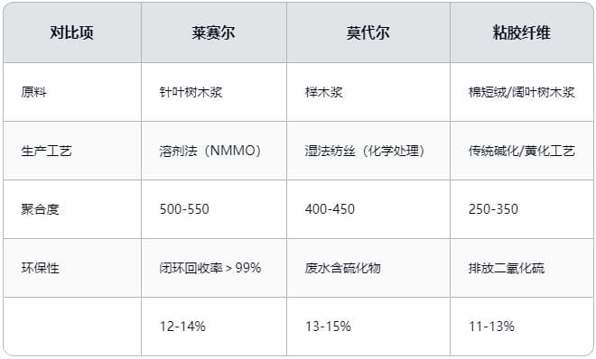 莱赛尔面料分析：绿色纤维的创新与应用