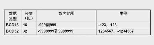 西门子S7-1200 PLC的数据类型及数据存取方式详解