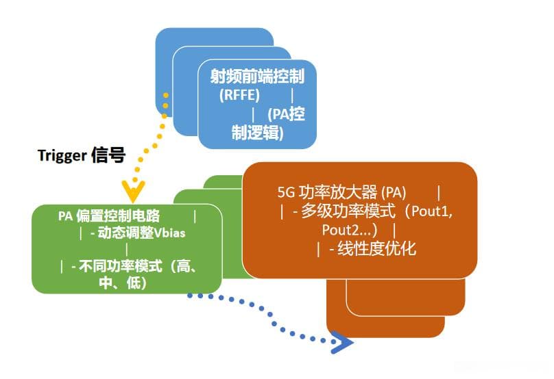5G PA（功率放大器）Trigger 原理及应用解析