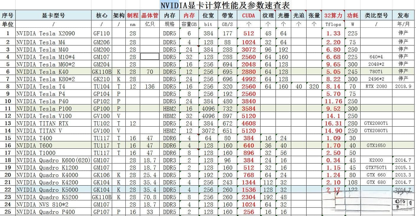 英伟达显卡性能对比：从Quadro到Tesla系列详解