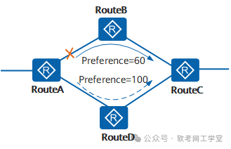 软考网工|路由协议归纳