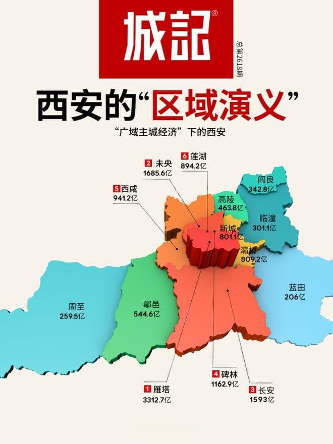 西安“区域演义”：“一超多强”格局下，谁将是“明日之星”？