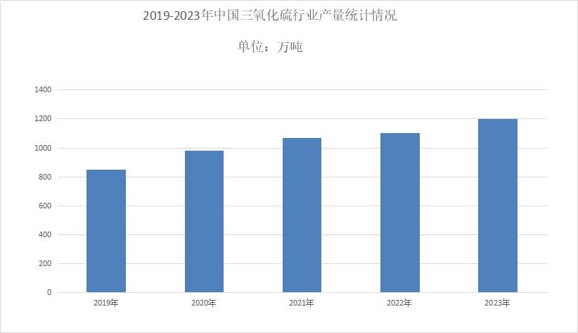 2025年三氧化硫市场前景分析：全球三氧化硫市场规模预计将达161亿美元