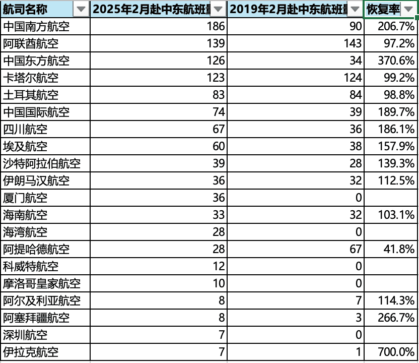 国内航司密集飞中东，国际航线格局大变