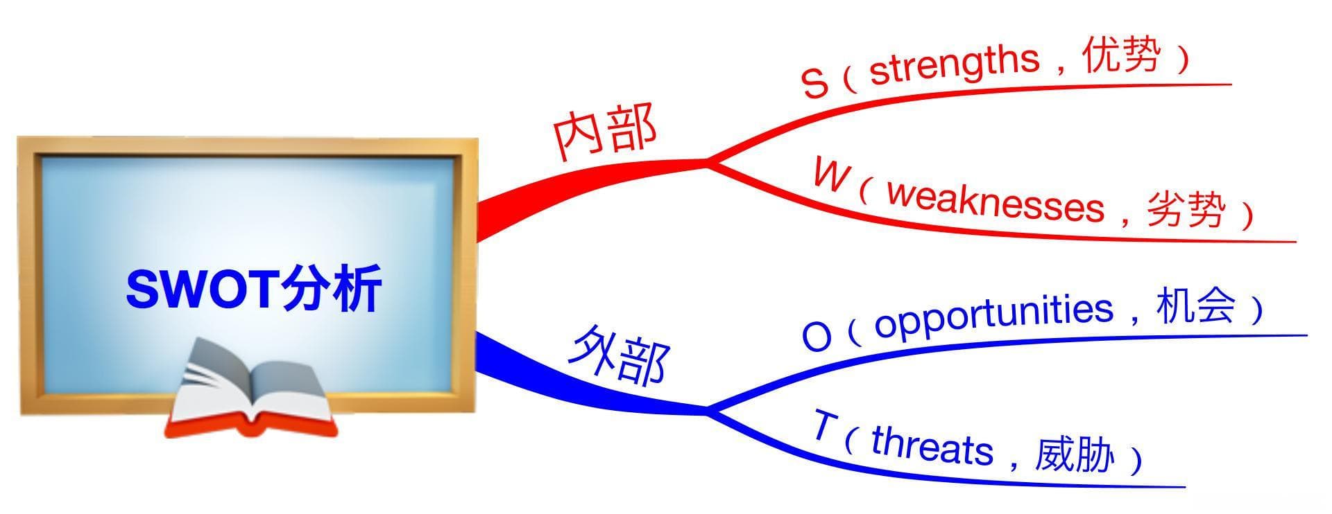 模型 SWOT分析