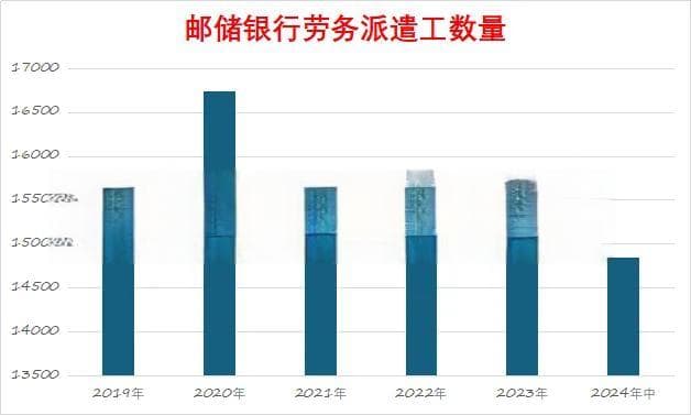 从柜员到经理 银行外包员工哪家强？邮储银行1.5万人