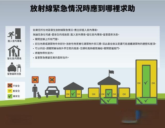 如何保护自己免受辐射伤害