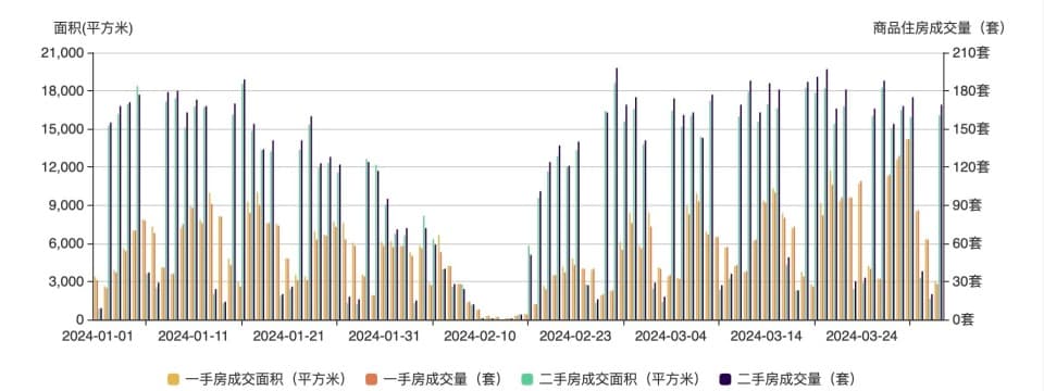 深圳楼市迎来“小阳春”：3月二手房成交突破5000套，新房集中开盘创阶段性小高潮