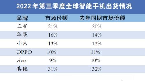 全球智能手机出货量下滑 国内换机周期预计增加到34个月