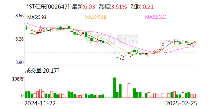 昔日4倍妖股仁东控股重整引7万股民狂欢：中信角逐第三方支付，85后富豪何去何从？