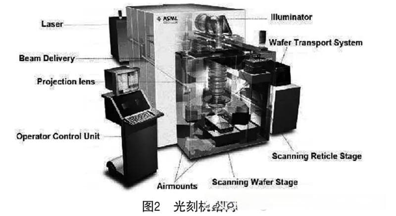 全球光刻机发展概况以及光刻机装备国产化