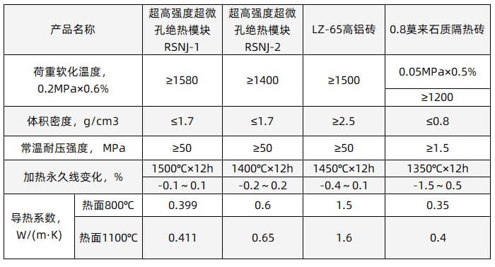 耐火材料的性能指标与使用效果的关系