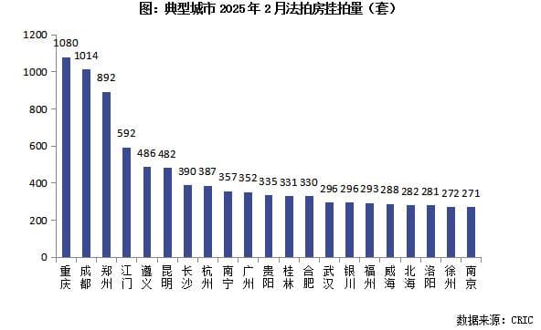 克而瑞地产研究：2月供应回落成交回暖 法拍房市场显企稳信号