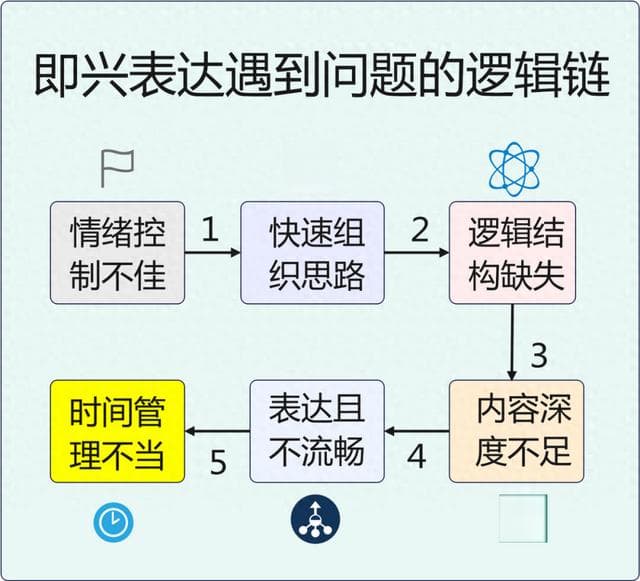 怎么提高自己的即兴表演和演讲的能力