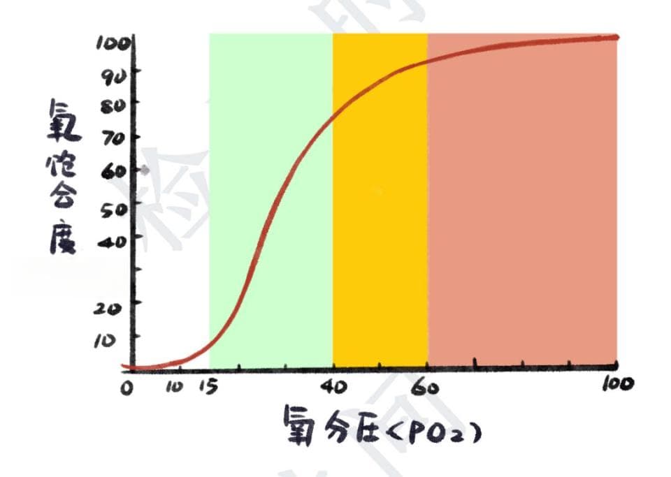 一文总结：氧分压与血氧饱和度的关系
