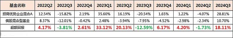 翟相栋，挺不错的基金经理