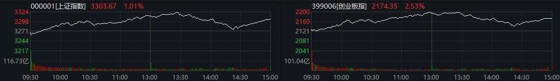 创指放量收涨2.53% AI制药概念股集体拉升