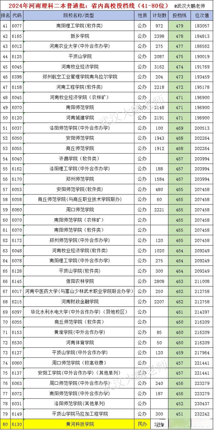 2024年河南本科二批理科投档线出炉：129所高校投档线、位次排名全解析