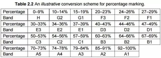 英国硕士学位等级解析