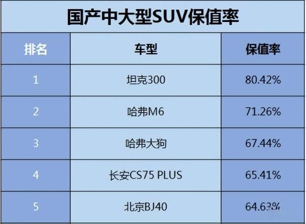 国产SUV保值率：第1很意外，销量越少越保值？