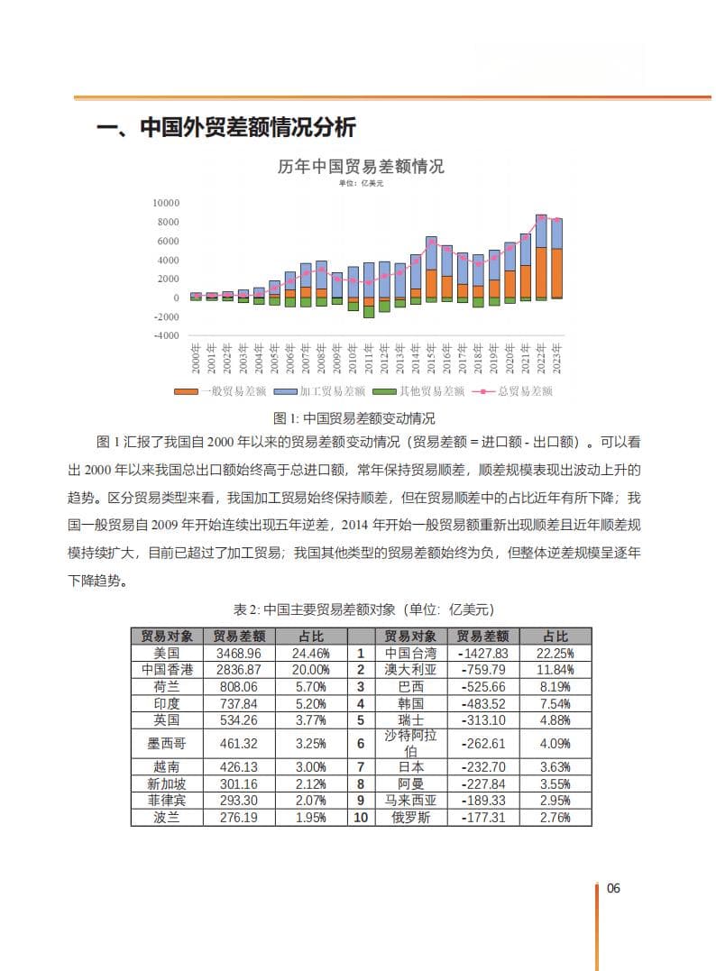 2025年中国对外贸易潜力产品分析报告