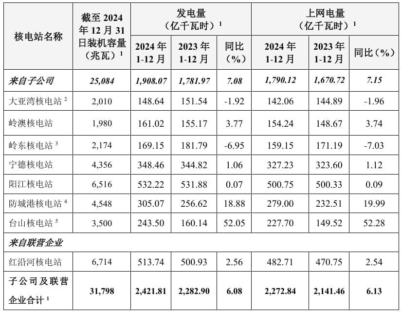 中国广核16台在建核电机组最新进展