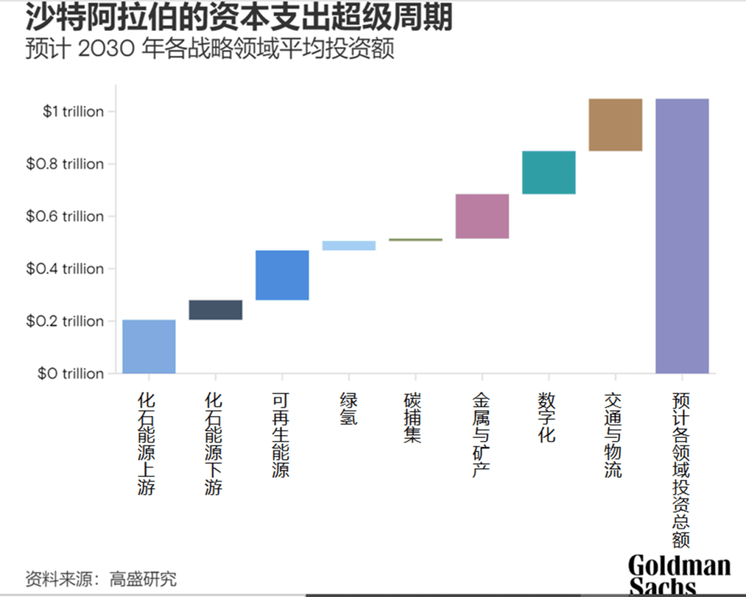 沙特万亿美元投资计划出炉：大部分流向新能源