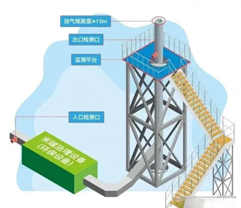 废气排气筒烟囱规范要求详解