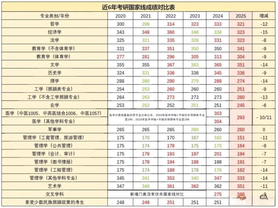 国家线降分背后的考研，竞争热门专业录取门槛不降反升！